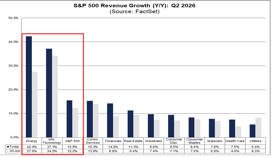 S&P 500 revenue growth, Q2 2026