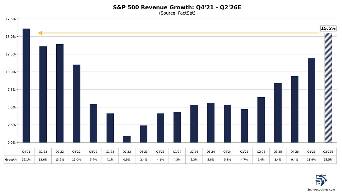 S&P 500 revenue growth, Q4 2021 to Q2 2026