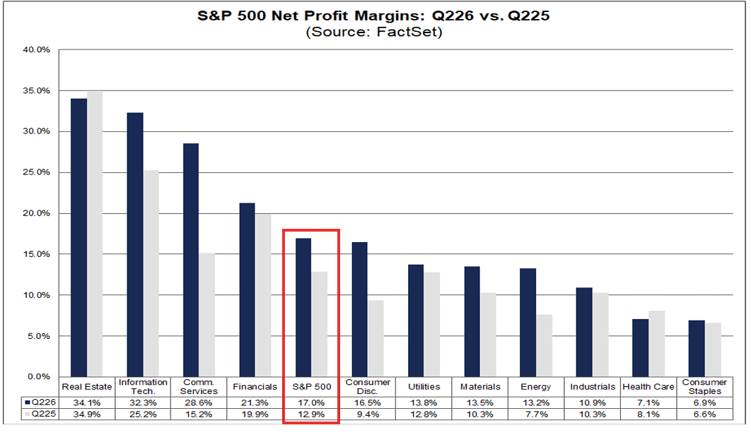 S&P 500 net profit margins, Q226 versus Q225