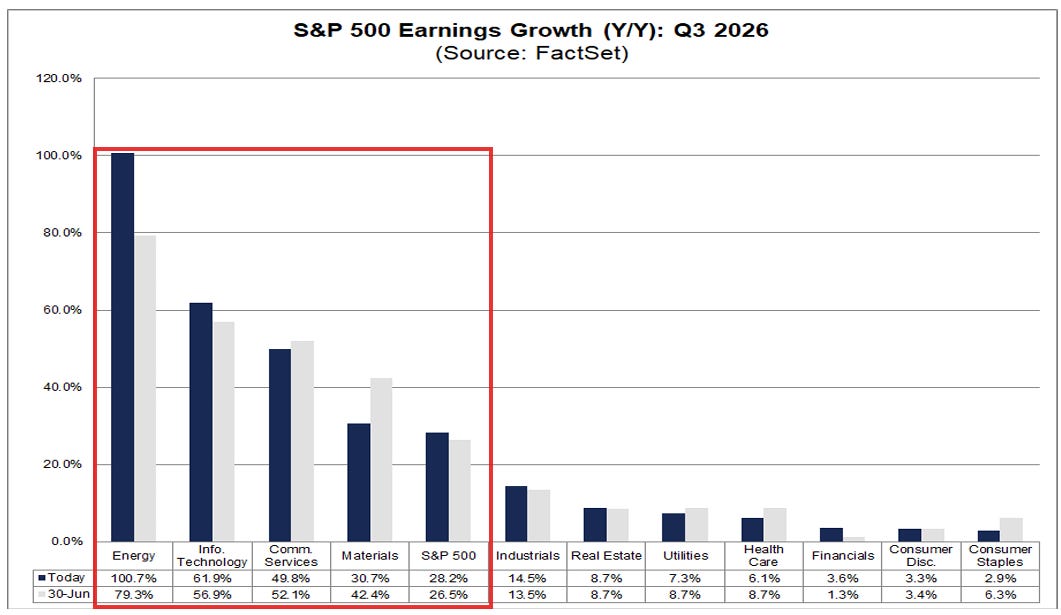 S&P 500 earnings growth, Q3 2026
