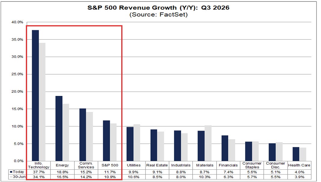 S&P 500 revenue growth, Q3 2026