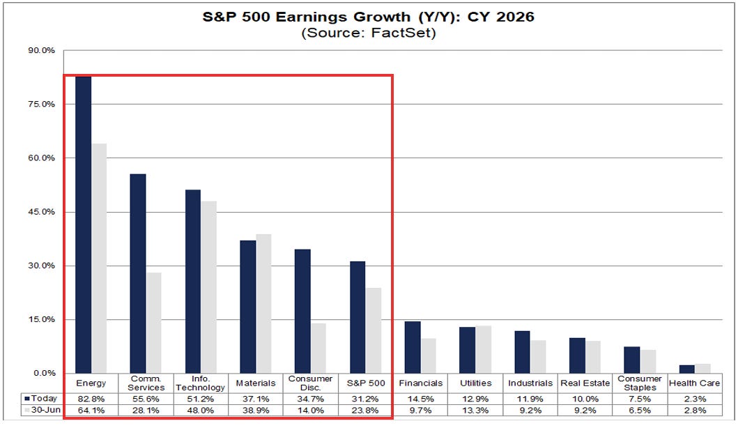 S&P 500 earnings growth, calendar 2026