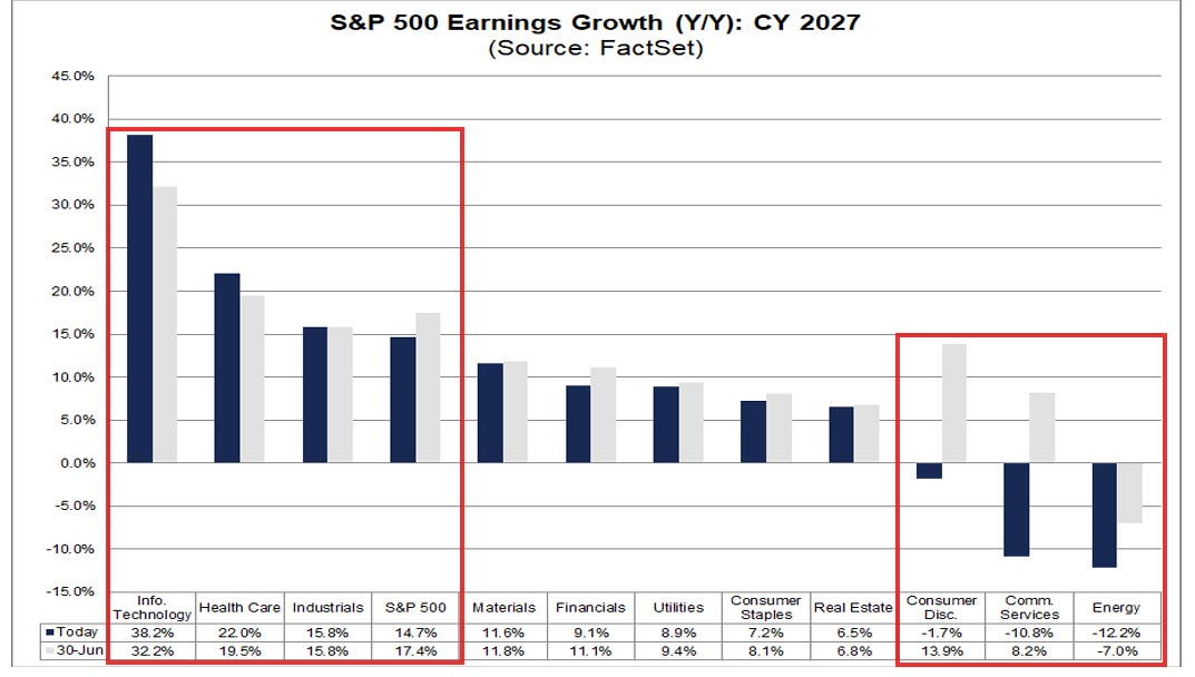 S&P 500 earnings growth, calendar 2027