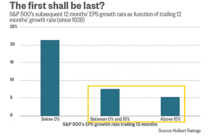 S&P 500 subsequent 12-month EPS growth as a function of trailing growth