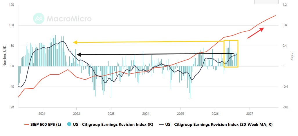 S&P 500 EPS versus Citigroup earnings revision index