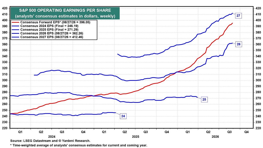 S&P 500 forward earnings per share at a record