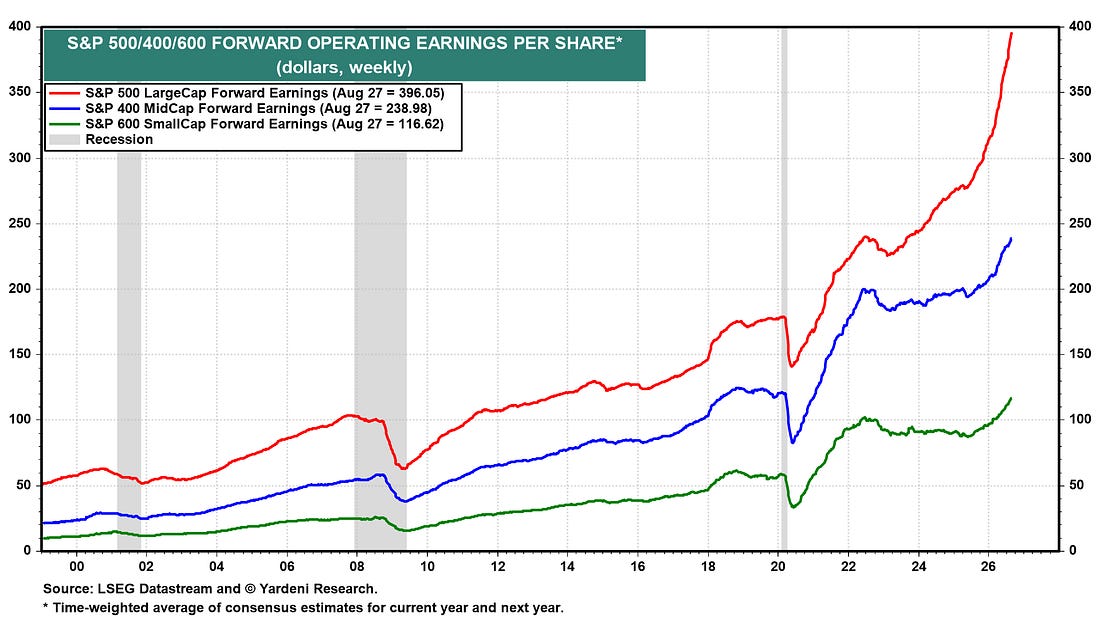 Forward earnings for the S&P 400 and S&P 600