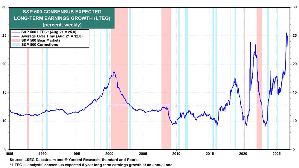 Consensus long-term earnings growth near a high