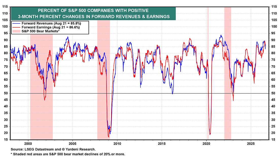 Breadth of forward revenue and earnings increases