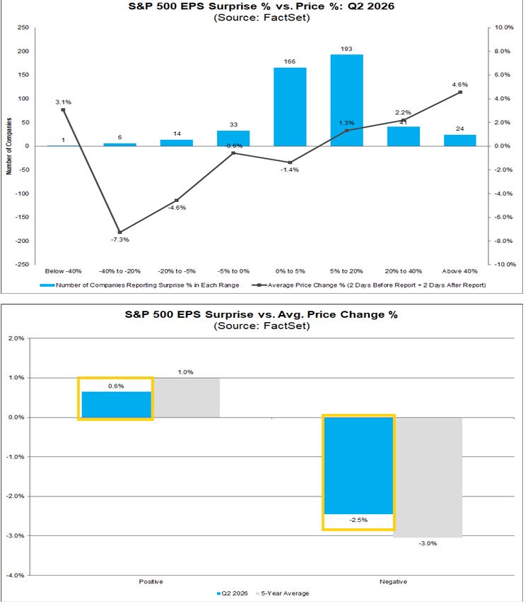 S&P 500 EPS revisions versus price