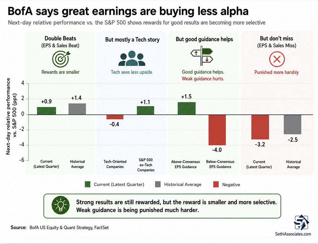 BofA says great earnings are buying less alpha