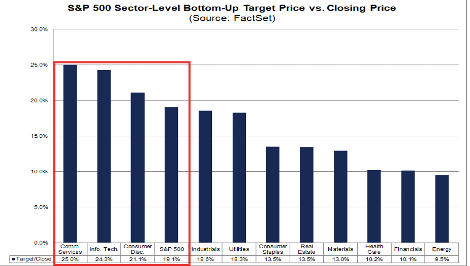 S&P 500 sector-level bottom-up target price versus closing price