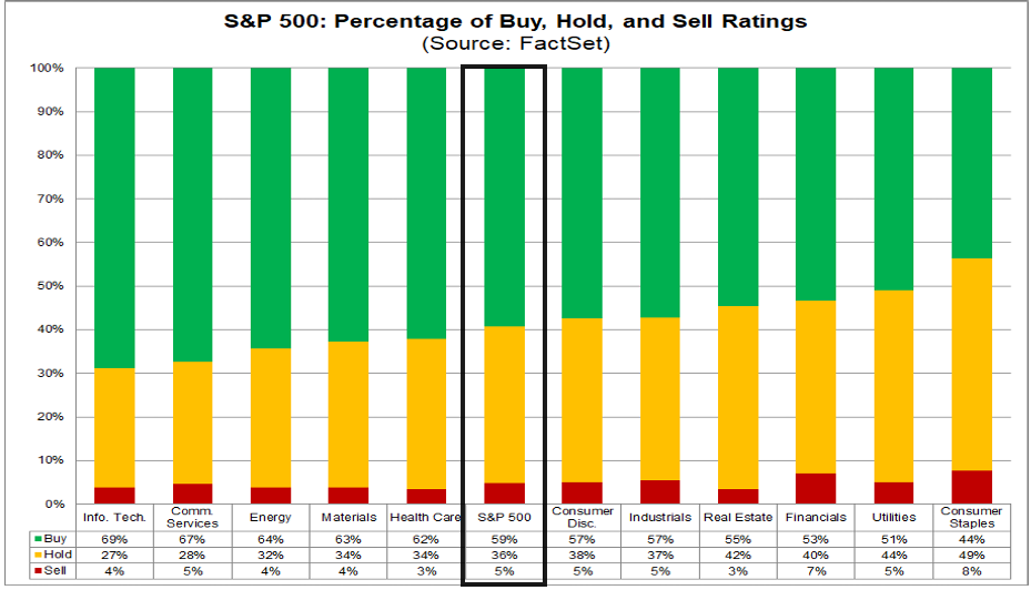 S&P 500 percentage of buy, hold, and sell ratings