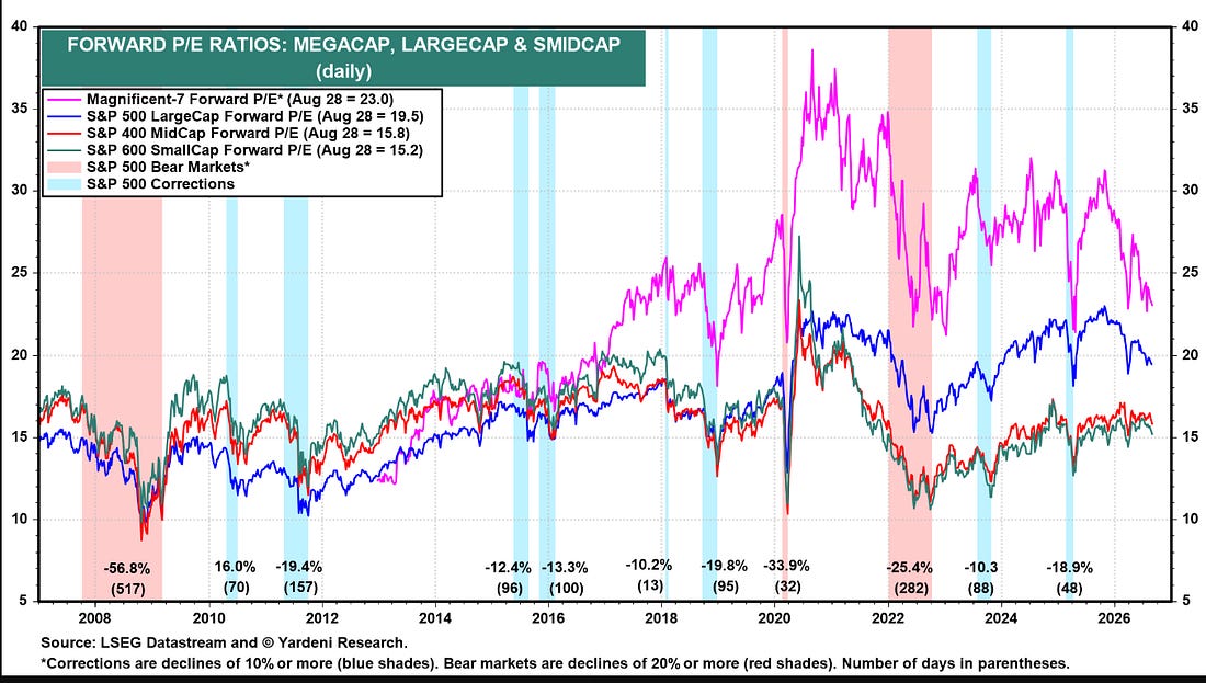 Forward P/E ratios, megacap, large-cap, and small-cap