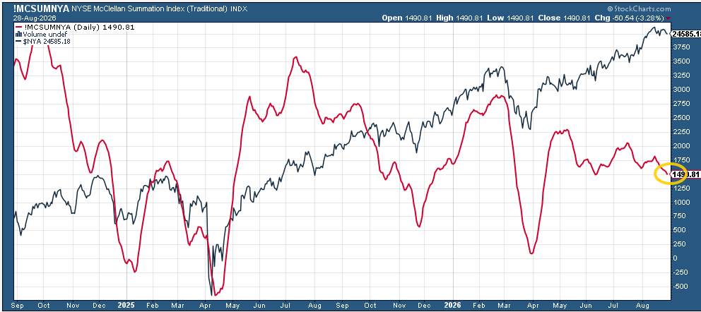 NYSE McClellan Summation Index