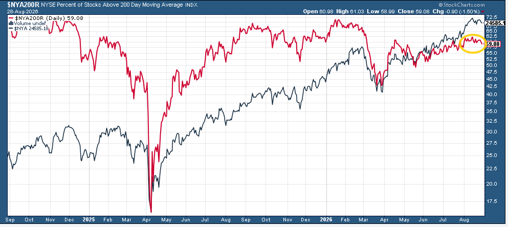 Percent of stocks above the 200-day moving average
