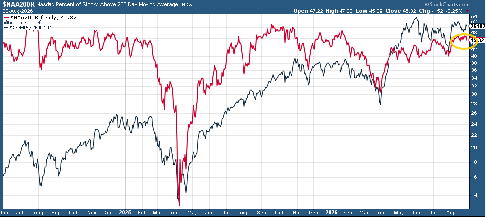 Nasdaq percent of stocks above the 200-day moving average