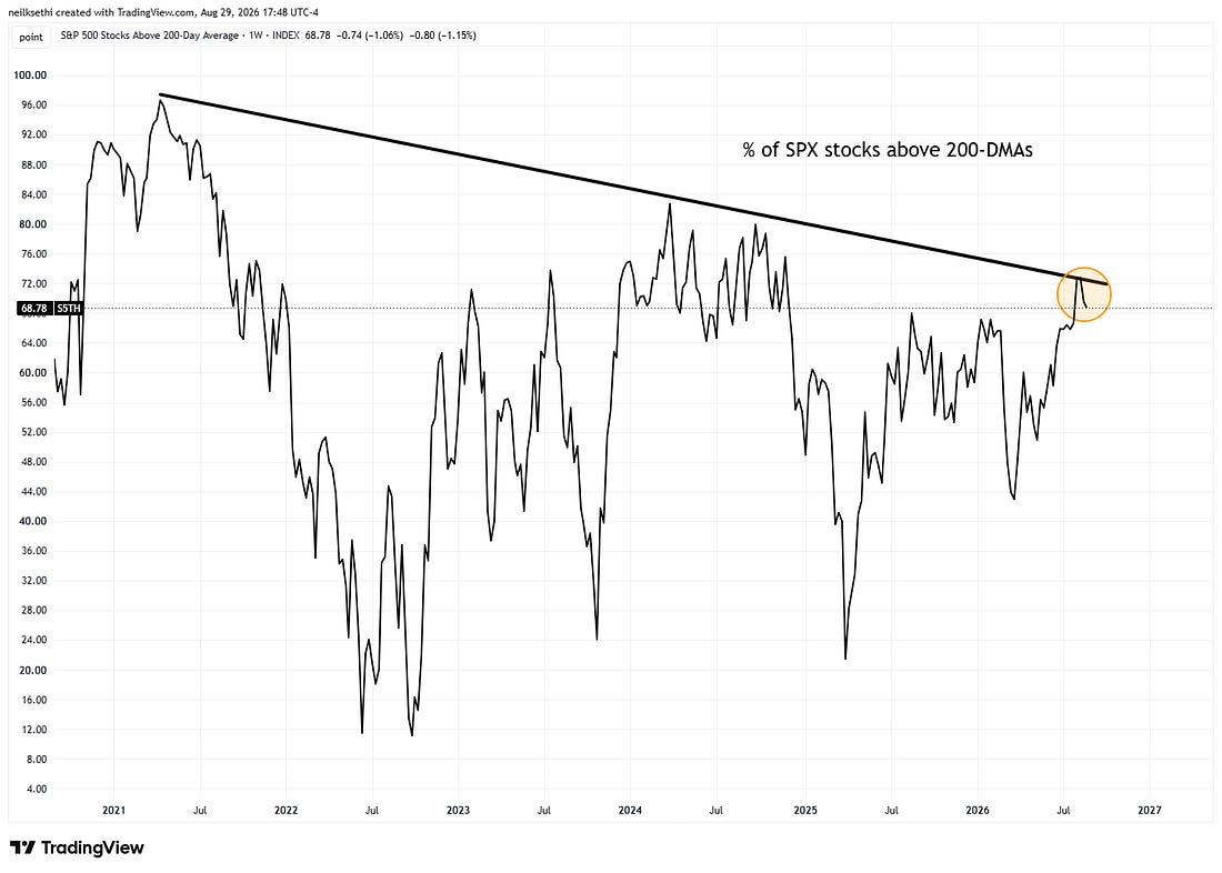 Percent of SPX stocks above the 200-day moving average