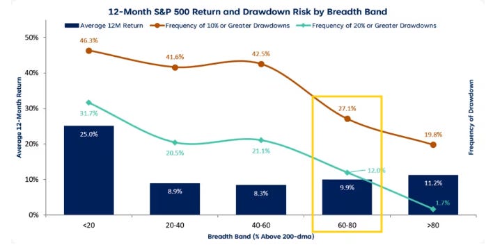 12-month S&P 500 return and drawdown risk by breadth band