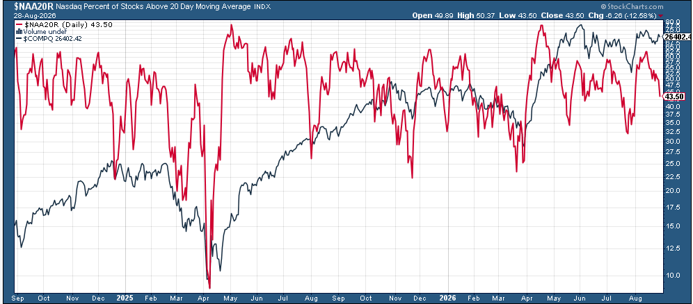 Percent of stocks above shorter moving averages