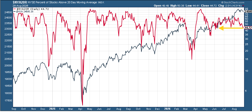 NYSE percent of stocks above the 20-day moving average