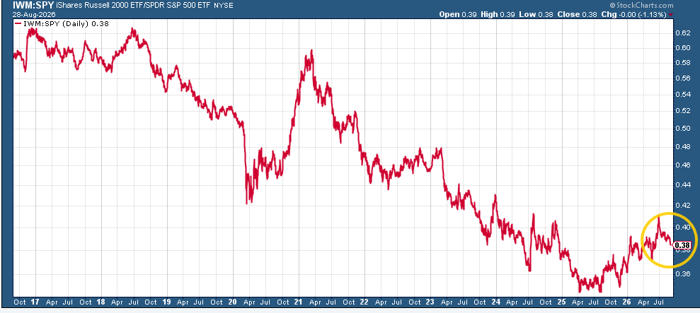Equal-weight S&P 500 versus cap-weighted S&P 500