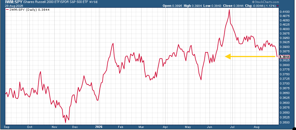 Russell 2000 versus S&P 500