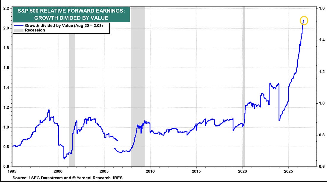 S&P 500 relative forward earnings, growth divided by value