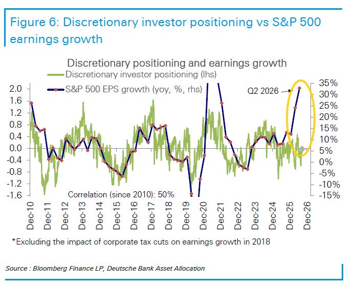 Discretionary equity positioning versus earnings growth