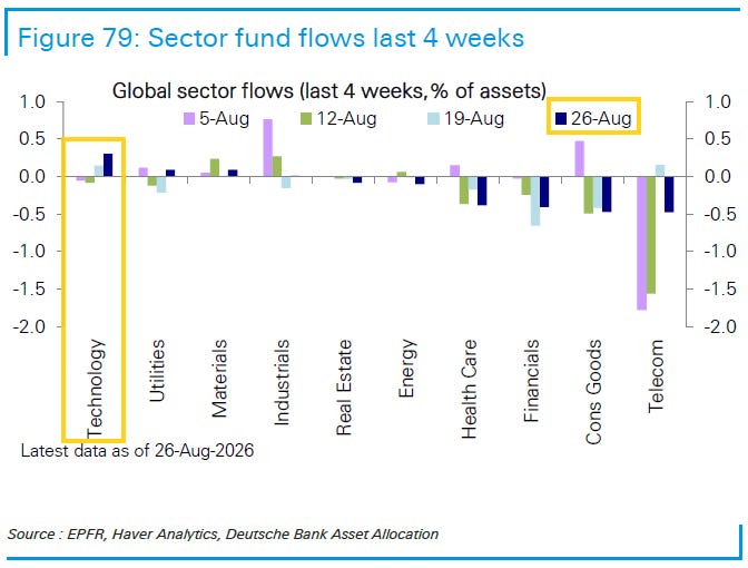 Sector fund flows, Tech versus the rest