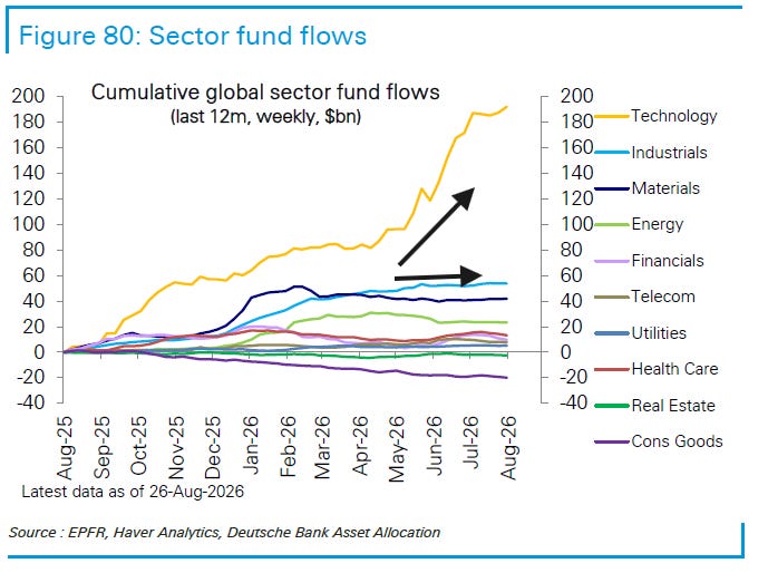 Year-to-date sector flow pattern