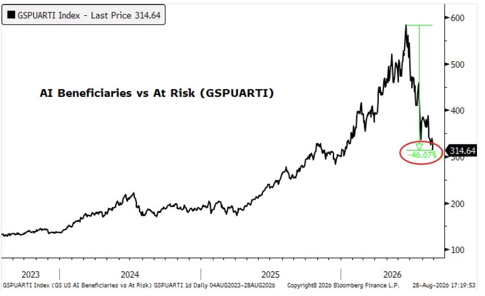 GSPUARTI: AI beneficiaries versus AI at risk