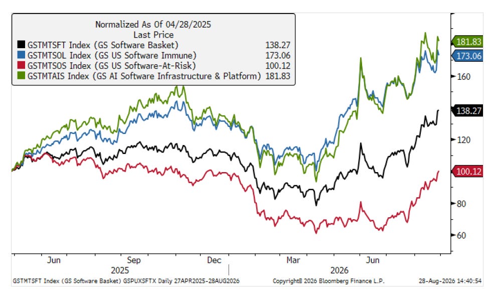 Goldman software, internet, and AI infrastructure indexes