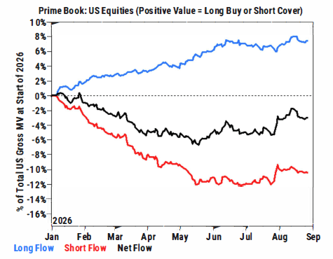 Prime Book US equities, long buy or short cover