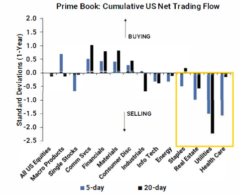Prime Book cumulative US net trading flow
