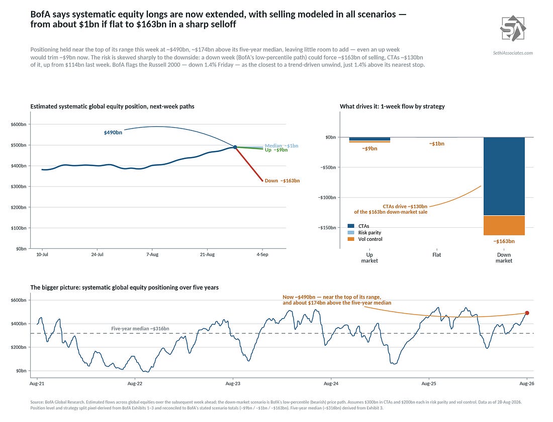BofA says systematic equity longs are extended