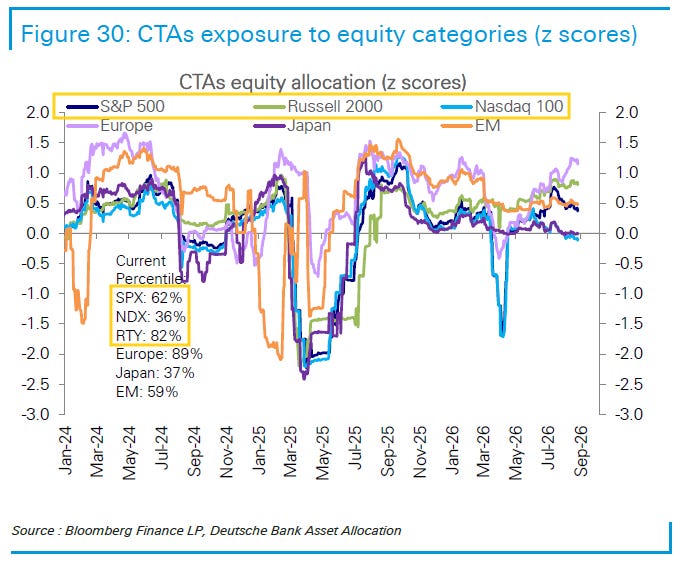 CTAs exposure to equity categories