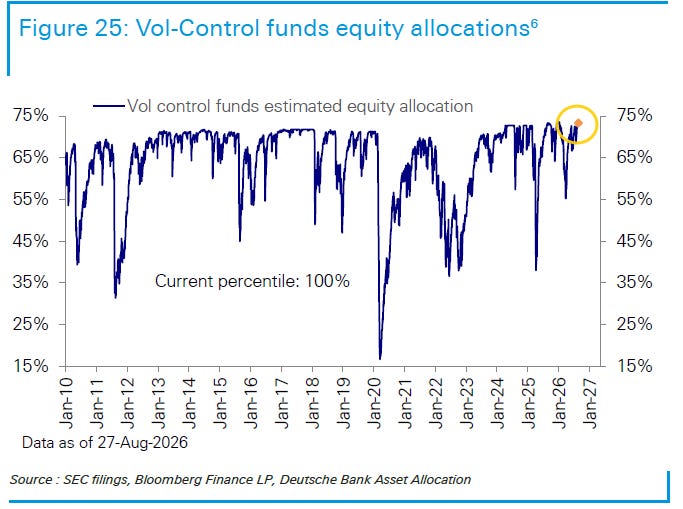 Vol-control funds equity allocations