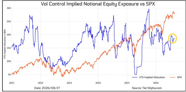 Vol-control implied notional equity exposure versus SPX