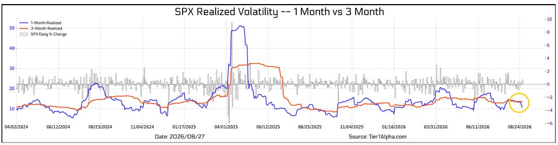 SPX realized volatility, 1-month versus 3-month