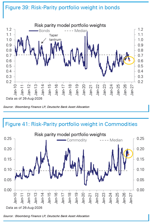 Risk-parity portfolio weight in bonds and commodities