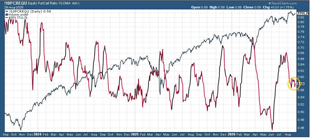 Equity call/put volume