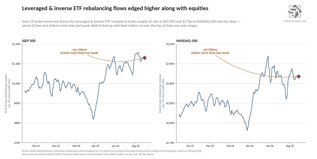 Leveraged and inverse ETF rebalancing flows