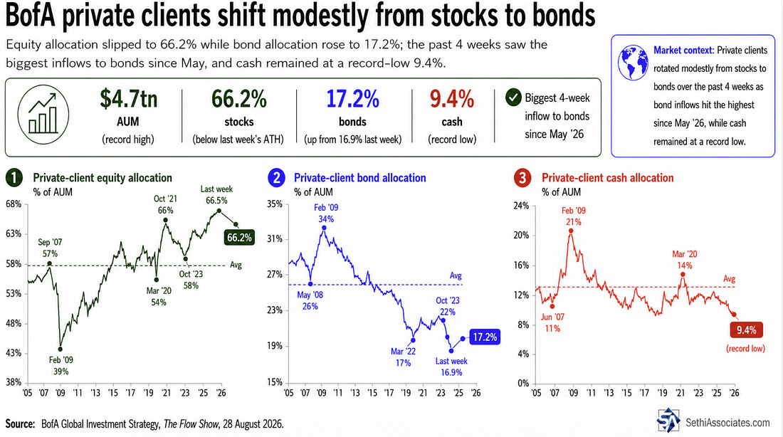 BofA private clients shift modestly from stocks to bonds