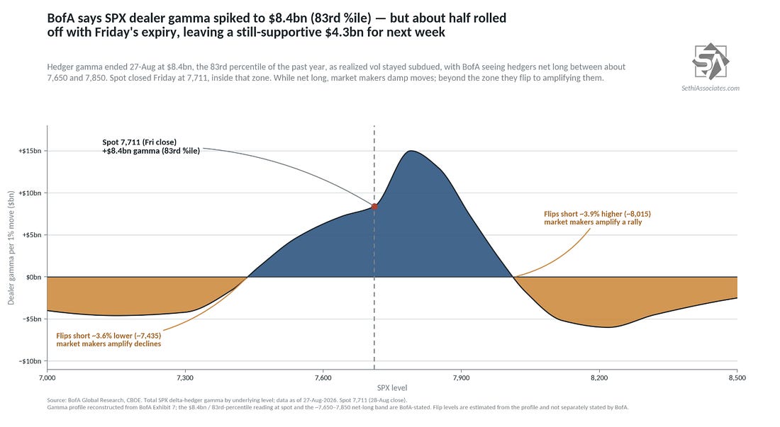BofA says SPX dealer gamma spiked then rolled off