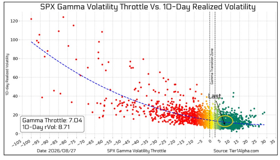 SPX gamma volatility throttle versus 10-day realized volatility