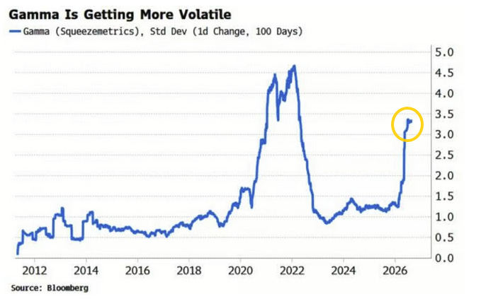 Gamma remaining positive and relatively high
