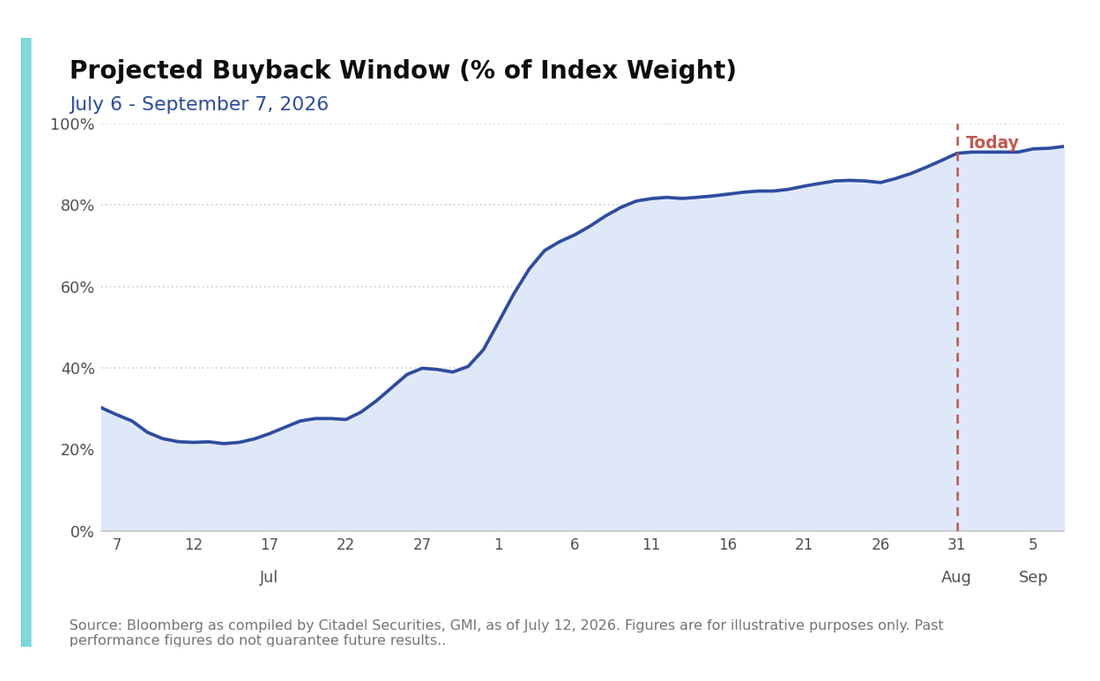 Projected buyback window as a percent of index weight