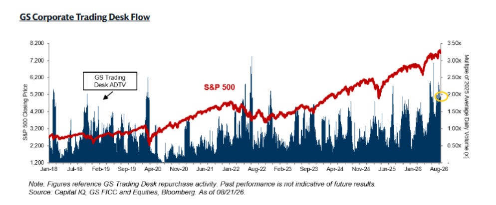 Goldman Sachs corporate trading desk flow