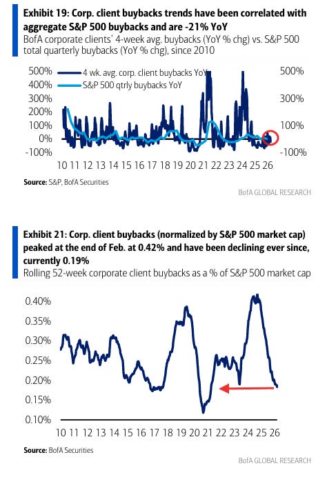 Corporate client buybacks versus S&P 500 buybacks